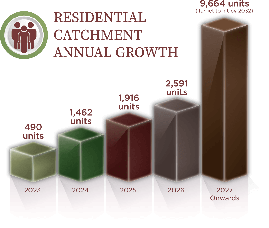 Residential Catchment Annual Growth